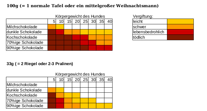 Graphische Darstellung der potentiellen Gefährlichkeit. Eine Tabelle für 100g und eine für 33g (2 Riegel einer Tafel oder 2-3 Pralinen). Aufgetragen sind das Gewicht des Hundes in 5kg-Schritten und verschiedene Schokoladensorten mit unterschiedlichem Kakaoanteil. Die entsprechenden Felder sind dann farblich kodiert für die Gefährlichkeit von leicht bis tödlich.